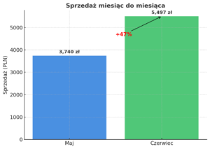 wzrost sprzedaży o 47 procent